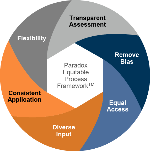 Paradox-Equitable-Process-Framework